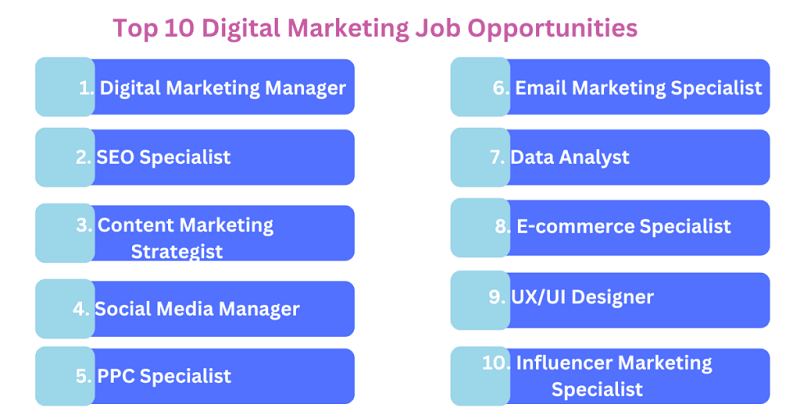 Highest-Paying Gig Economy Jobs: Infographic showcasing highest-paying gig economy jobs in digital marketing for 2025.