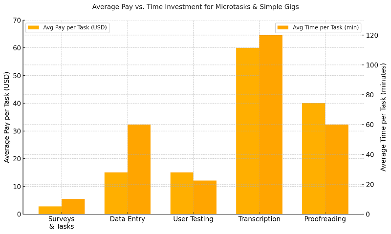 24 Easy Ways to Make Money From Home Part-Time – infographic comparing microtask and simple gig earnings