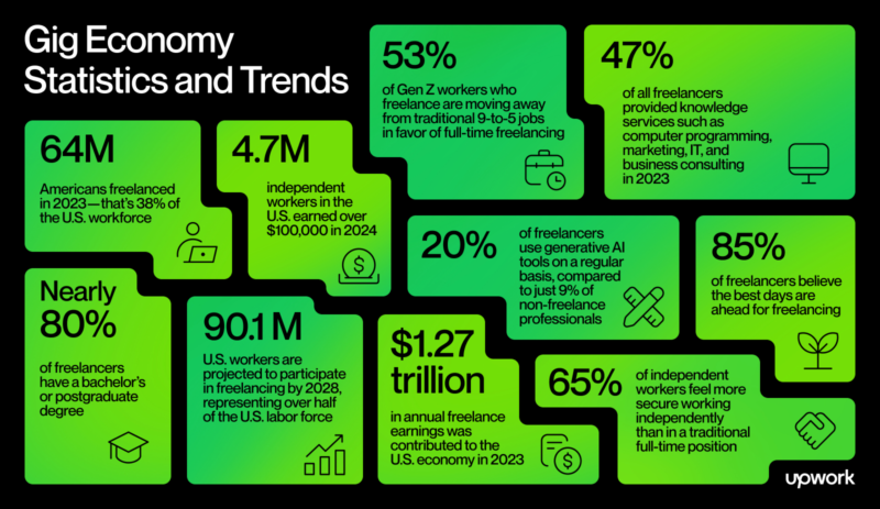 Infographic showcasing the highest-paying gig economy jobs in tech for 2025