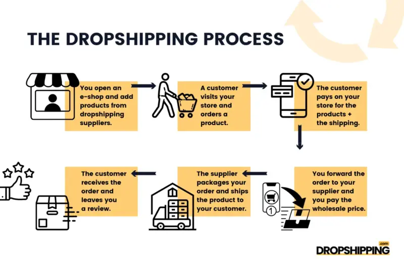 24 Easy Ways to Make Money From Home Part-Time – infographic comparing online sales models
