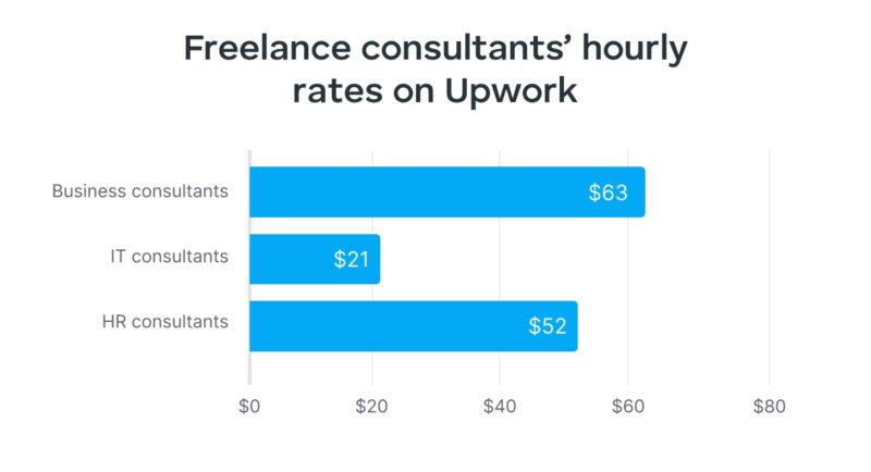 2025’s Top 5 Business & Consulting Gigs by Hourly Rate